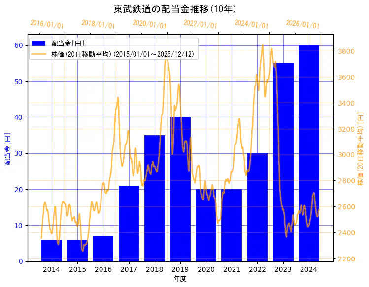 東武鉄道株式会社の配当金と株価の10年間推移（2軸グラフ）