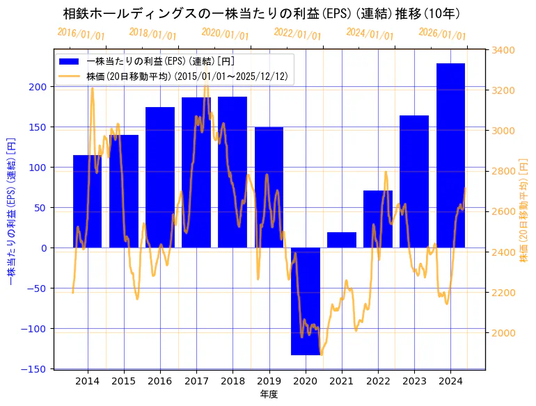 相鉄ホールディングス株式会社の一株当たりの利益(EPS)(連結)と株価の10年間推移（2軸グラフ）