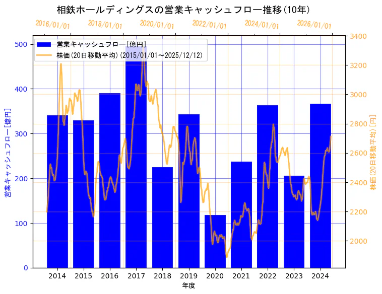 相鉄ホールディングス株式会社の営業キャッシュフローと株価の10年間推移（2軸グラフ）