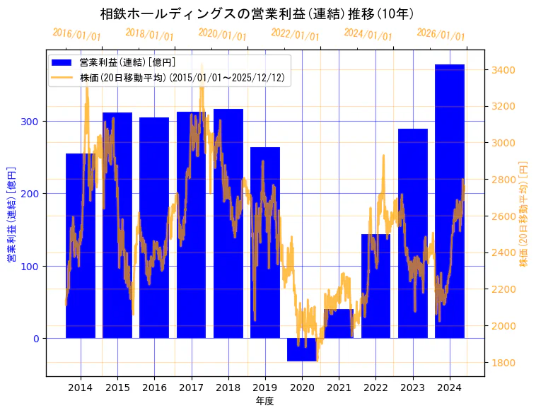 相鉄ホールディングス株式会社の営業利益(連結)と株価の10年間推移（2軸グラフ）