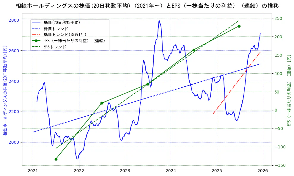 相鉄ホールディングスの過去5年間の株価とEPS（一株当たりの利益）の推移を示す2軸グラフ。株価の回帰直線、EPS（一株当たりの利益）の回帰直線、直近1年間の株価回帰直線を含み、業績と市場評価の関係性を視覚化。