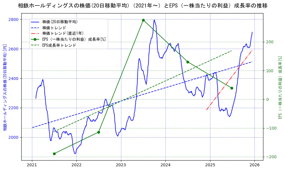 相鉄ホールディングスの過去5年間の株価とEPS（一株当たりの利益）成長率の推移を示す2軸グラフ。株価の回帰直線、EPS（一株当たりの利益）成長率の回帰直線、直近1年間の株価回帰直線を含み、財務指標と市場評価の関係性を視覚化。