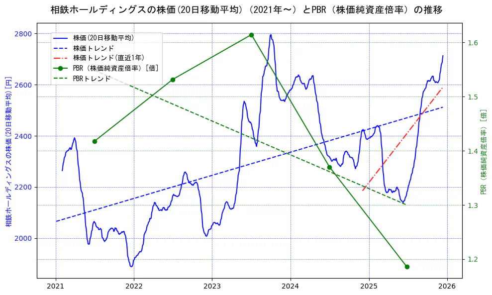 相鉄ホールディングスの過去5年間の株価とPBR（株価純資産倍率）の推移を示す2軸グラフ。株価の回帰直線、PBR（株価純資産倍率）の回帰直線、直近1年間の株価回帰直線を含み、財務指標と市場評価の関係性を視覚化。