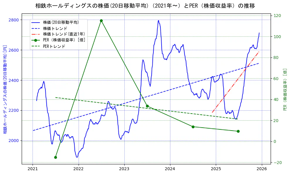 相鉄ホールディングスの過去5年間の株価とPER（株価収益率）の推移を示す2軸グラフ。株価の回帰直線、PER（株価収益率）の回帰直線、直近1年間の株価回帰直線を含み、財務指標と市場評価の関係性を視覚化。