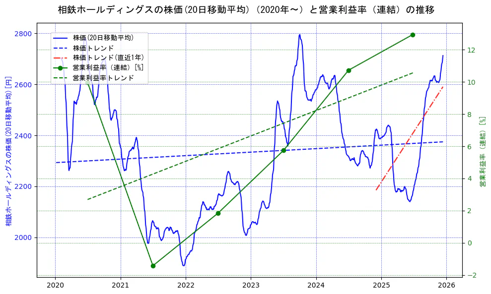 相鉄ホールディングスの過去5年間の株価と営業利益率の推移を示す2軸グラフ。株価の回帰直線、営業利益率の回帰直線、直近1年間の株価回帰直線を含み、業績と市場評価の関係性を視覚化。