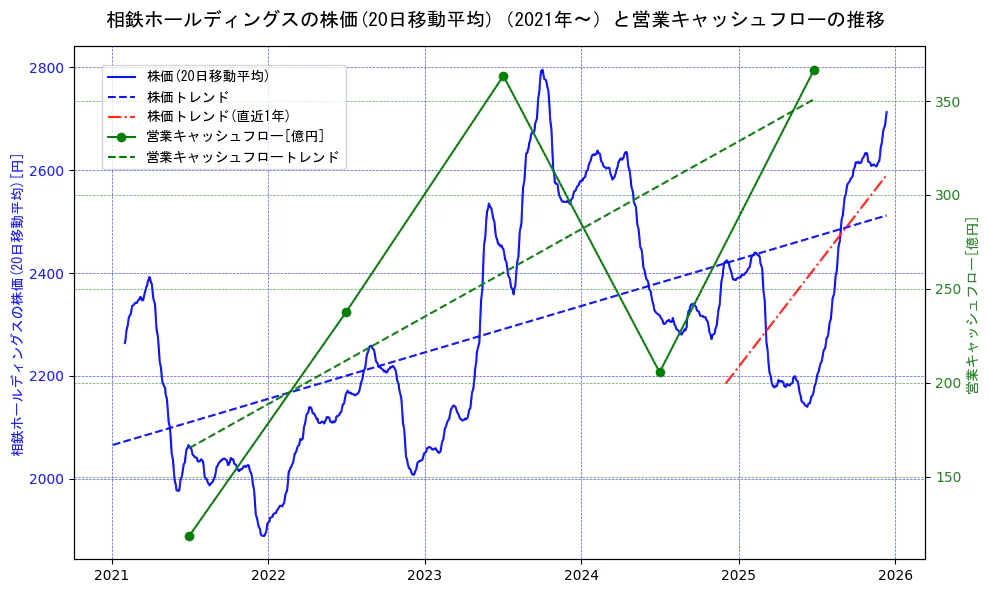 相鉄ホールディングスの過去5年間の株価と営業キャッシュフローの推移を示す2軸グラフ。株価の回帰直線、営業キャッシュフローの回帰直線、直近1年間の株価回帰直線を含み、財務指標と市場評価の関係性を視覚化。