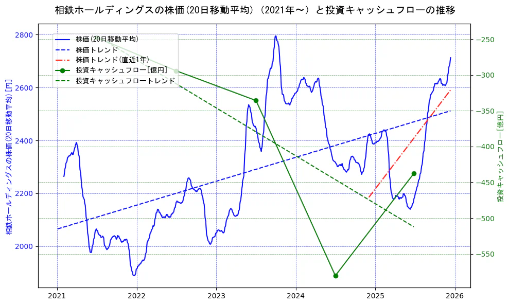 相鉄ホールディングスの過去5年間の株価と投資キャッシュフローの推移を示す2軸グラフ。株価の回帰直線、投資キャッシュフローの回帰直線、直近1年間の株価回帰直線を含み、財務指標と市場評価の関係性を視覚化。