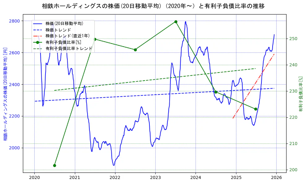相鉄ホールディングスの過去5年間の株価と有利子負債比率の推移を示す2軸グラフ。株価の回帰直線、有利子負債比率の回帰直線、直近1年間の株価回帰直線を含み、財務指標と市場評価の関係性を視覚化。