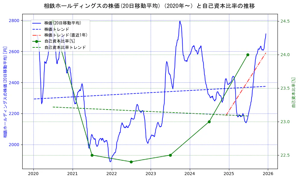 相鉄ホールディングスの過去5年間の株価と自己資本比率の推移を示す2軸グラフ。株価の回帰直線、自己資本比率の回帰直線、直近1年間の株価回帰直線を含み、財務指標と市場評価の関係性を視覚化。