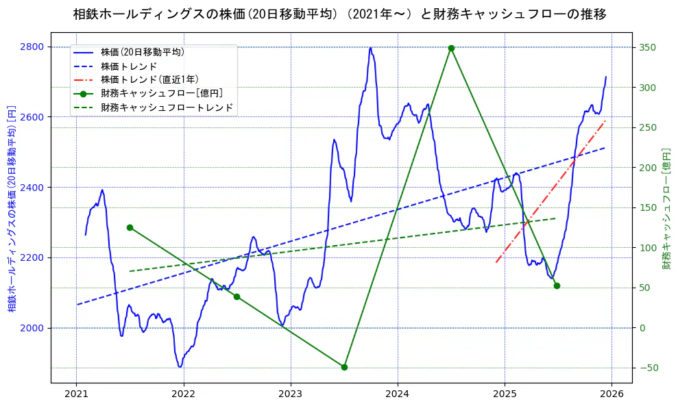 相鉄ホールディングスの過去5年間の株価と財務キャッシュフローの推移を示す2軸グラフ。株価の回帰直線、財務キャッシュフローの回帰直線、直近1年間の株価回帰直線を含み、財務指標と市場評価の関係性を視覚化。