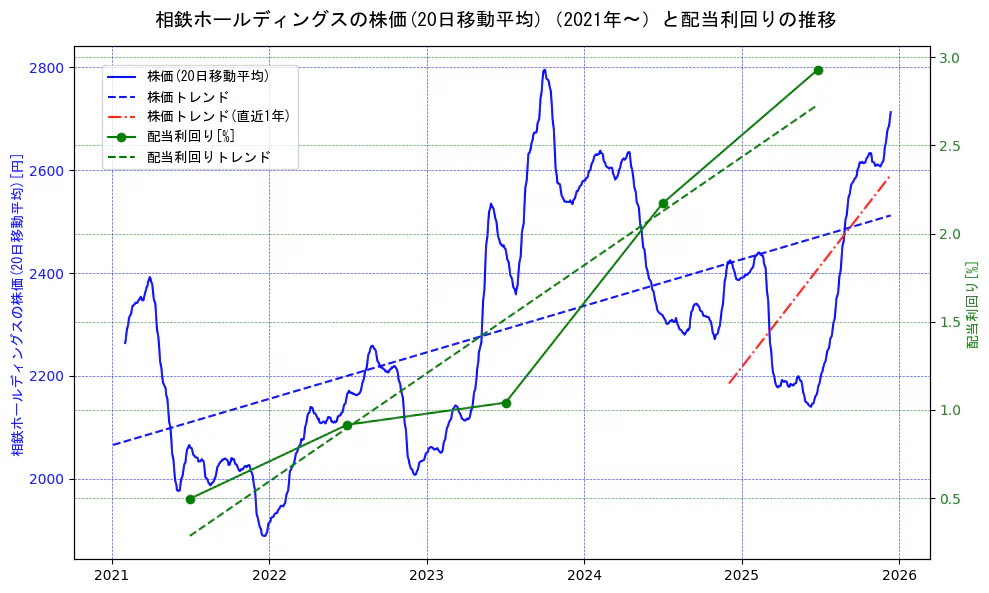 相鉄ホールディングスの過去5年間の株価と配当利回りの推移を示す2軸グラフ。株価の回帰直線、配当利回りの回帰直線、直近1年間の株価回帰直線を含み、財務指標と市場評価の関係性を視覚化。