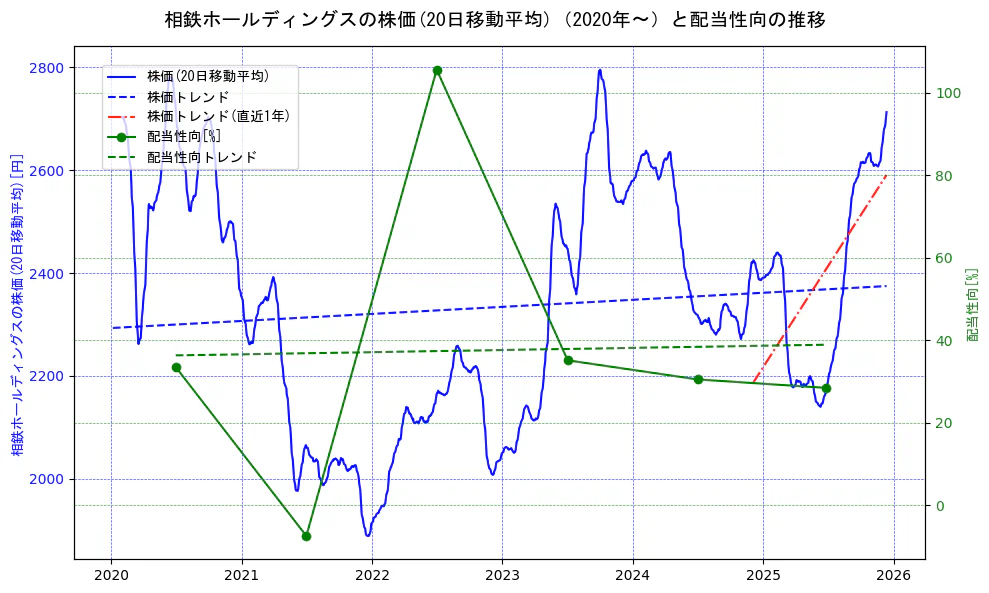 相鉄ホールディングスの過去5年間の株価と配当性向の推移を示す2軸グラフ。株価の回帰直線、配当性向の回帰直線、直近1年間の株価回帰直線を含み、財務指標と市場評価の関係性を視覚化。