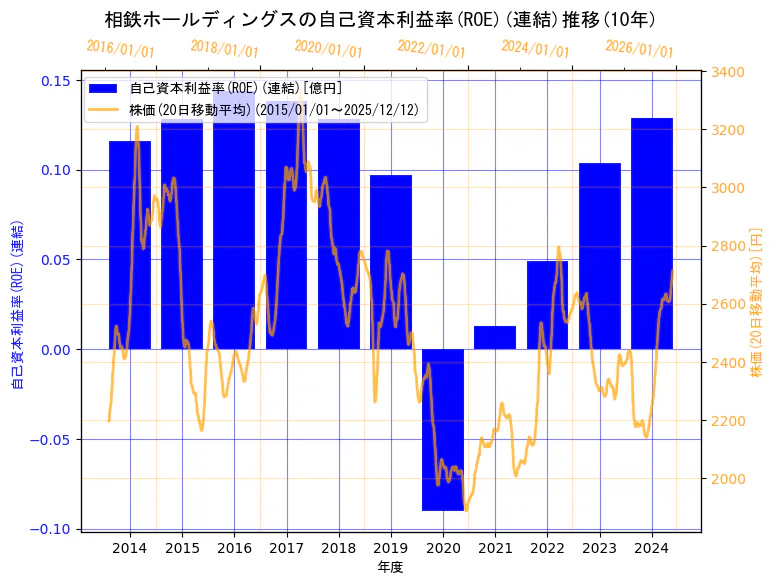 相鉄ホールディングス株式会社の自己資本利益率(ROE)(連結)と株価の10年間推移（2軸グラフ）