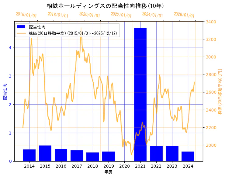 相鉄ホールディングス株式会社の配当性向と株価の10年間推移（2軸グラフ）