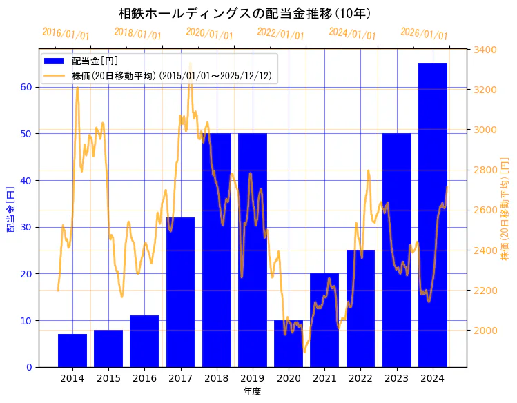 相鉄ホールディングス株式会社の配当金と株価の10年間推移（2軸グラフ）
