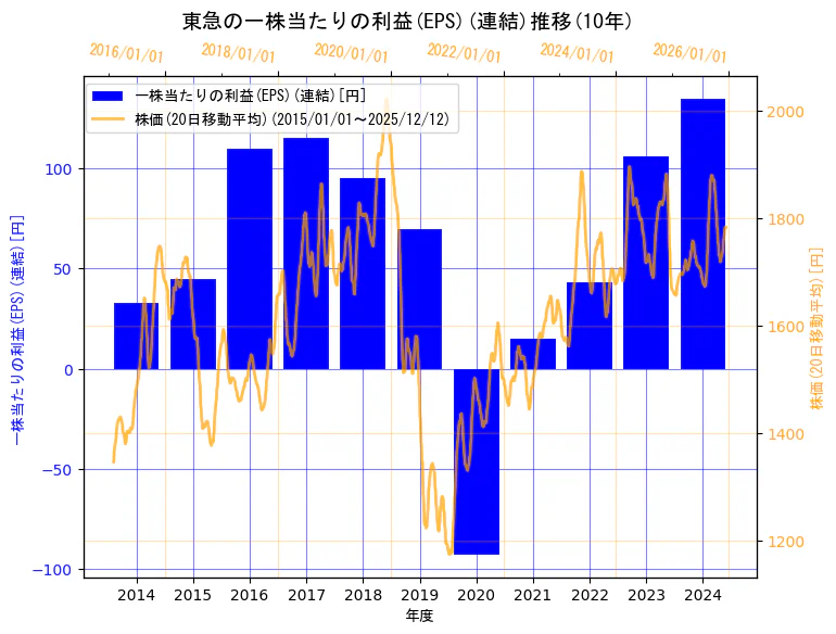 東急株式会社の一株当たりの利益(EPS)(連結)と株価の10年間推移（2軸グラフ）