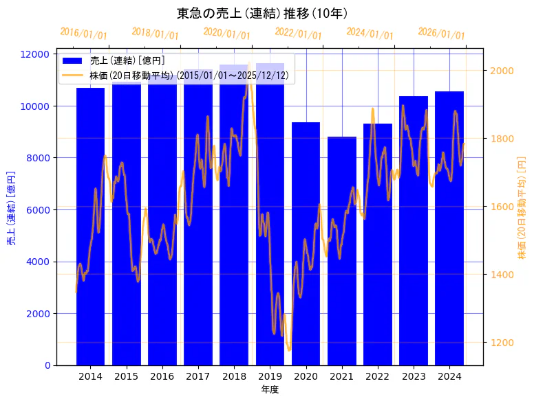 東急株式会社の売上(連結)と株価の10年間推移（2軸グラフ）