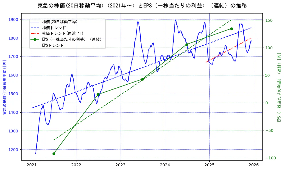 東急の過去5年間の株価とEPS（一株当たりの利益）の推移を示す2軸グラフ。株価の回帰直線、EPS（一株当たりの利益）の回帰直線、直近1年間の株価回帰直線を含み、業績と市場評価の関係性を視覚化。