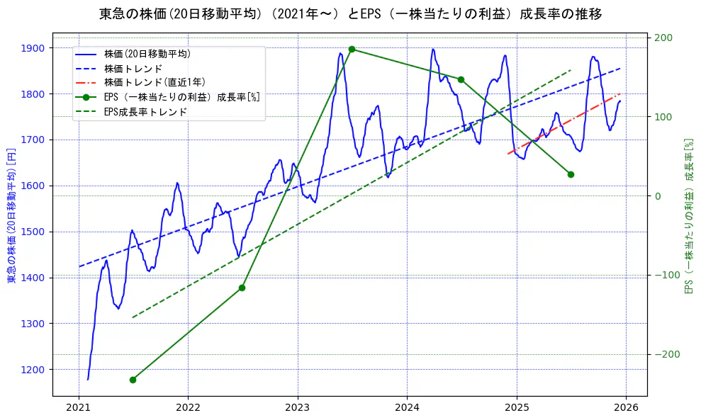 東急の過去5年間の株価とEPS（一株当たりの利益）成長率の推移を示す2軸グラフ。株価の回帰直線、EPS（一株当たりの利益）成長率の回帰直線、直近1年間の株価回帰直線を含み、財務指標と市場評価の関係性を視覚化。
