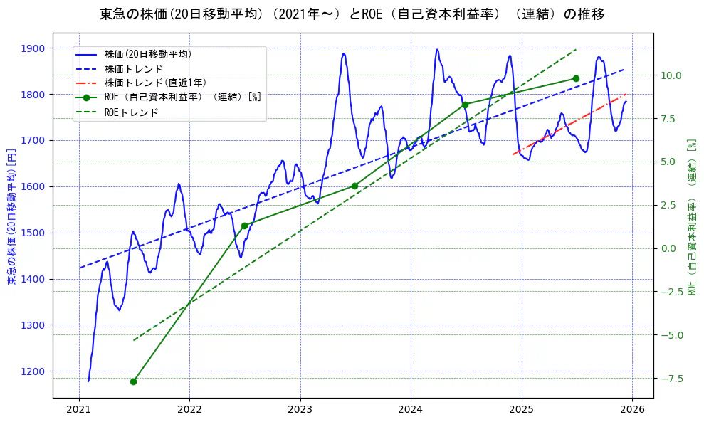 東急の過去5年間の株価とROE（自己資本利益率）の推移を示す2軸グラフ。株価の回帰直線、ROE（自己資本利益率）回帰直線、直近1年間の株価回帰直線を含み、業績と市場評価の関係性を視覚化。