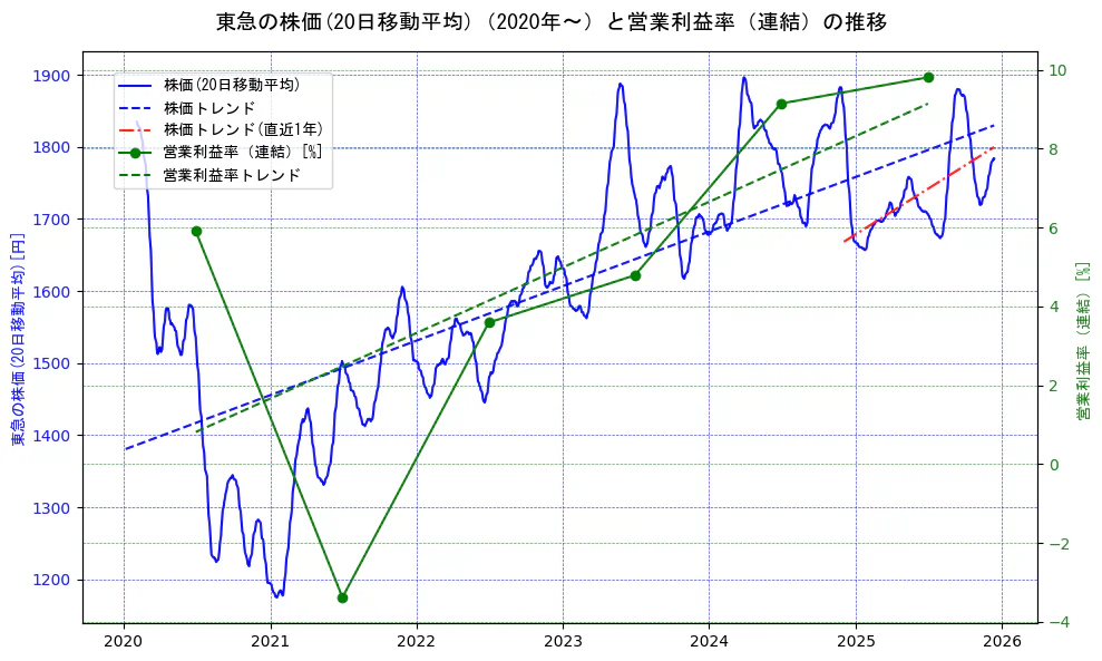 東急の過去5年間の株価と営業利益率の推移を示す2軸グラフ。株価の回帰直線、営業利益率の回帰直線、直近1年間の株価回帰直線を含み、業績と市場評価の関係性を視覚化。