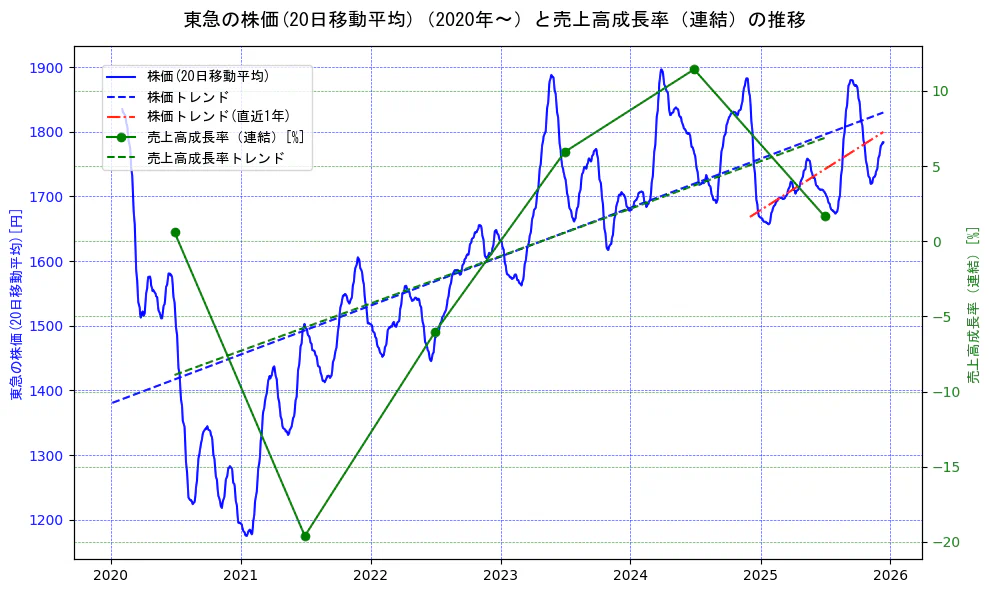 東急の過去5年間の株価と売上高成長率の推移を示す2軸グラフ。株価の回帰直線、売上高成長率の回帰直線、直近1年間の株価回帰直線を含み、財務指標と市場評価の関係性を視覚化。
