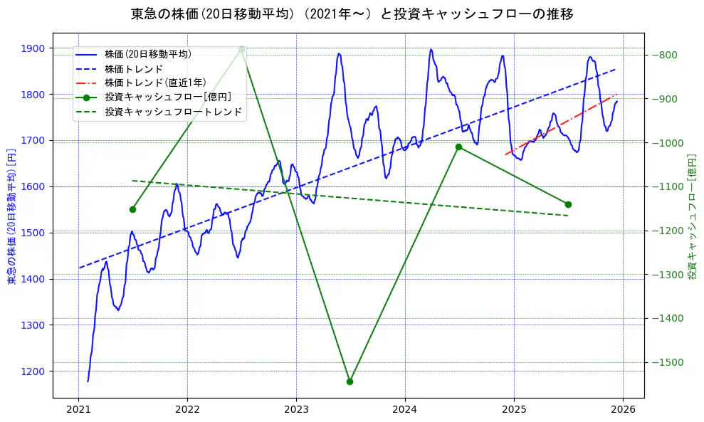 東急の過去5年間の株価と投資キャッシュフローの推移を示す2軸グラフ。株価の回帰直線、投資キャッシュフローの回帰直線、直近1年間の株価回帰直線を含み、財務指標と市場評価の関係性を視覚化。