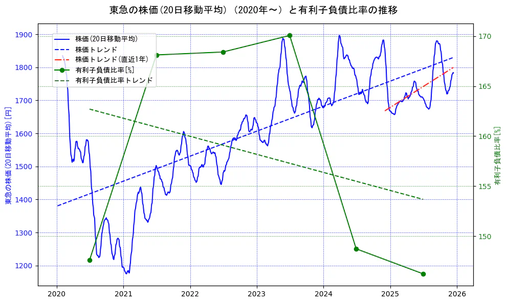 東急の過去5年間の株価と有利子負債比率の推移を示す2軸グラフ。株価の回帰直線、有利子負債比率の回帰直線、直近1年間の株価回帰直線を含み、財務指標と市場評価の関係性を視覚化。