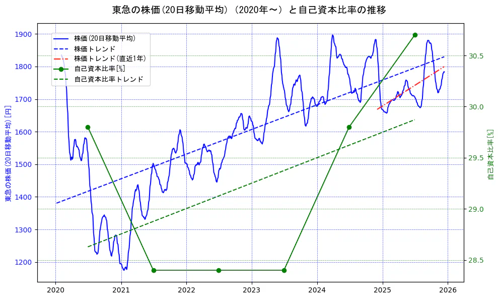 東急の過去5年間の株価と自己資本比率の推移を示す2軸グラフ。株価の回帰直線、自己資本比率の回帰直線、直近1年間の株価回帰直線を含み、財務指標と市場評価の関係性を視覚化。