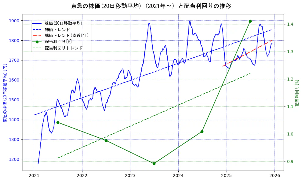 東急の過去5年間の株価と配当利回りの推移を示す2軸グラフ。株価の回帰直線、配当利回りの回帰直線、直近1年間の株価回帰直線を含み、財務指標と市場評価の関係性を視覚化。