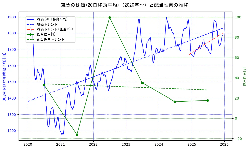 東急の過去5年間の株価と配当性向の推移を示す2軸グラフ。株価の回帰直線、配当性向の回帰直線、直近1年間の株価回帰直線を含み、財務指標と市場評価の関係性を視覚化。
