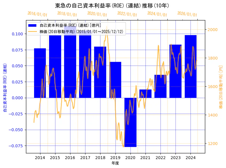 東急株式会社の自己資本利益率(ROE)(連結)と株価の10年間推移（2軸グラフ）