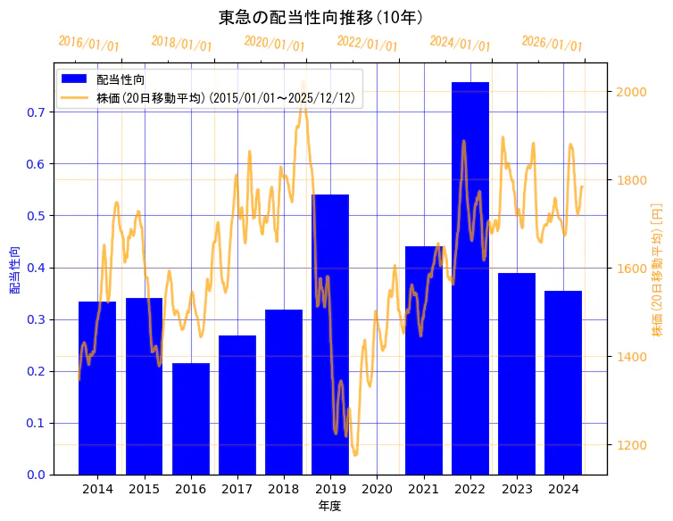 東急株式会社の配当性向と株価の10年間推移（2軸グラフ）