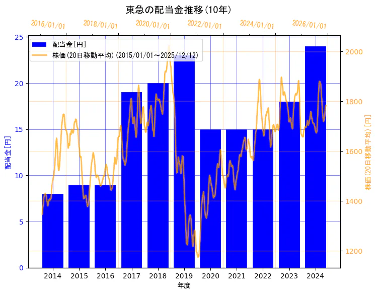 東急株式会社の配当金と株価の10年間推移（2軸グラフ）