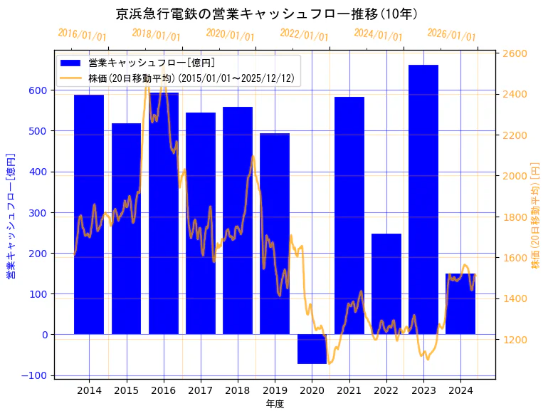 京浜急行電鉄株式会社の営業キャッシュフローと株価の10年間推移（2軸グラフ）