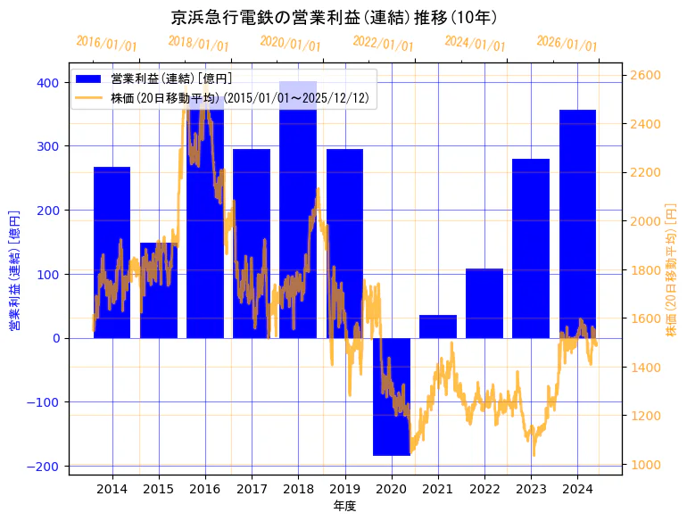 京浜急行電鉄株式会社の営業利益(連結)と株価の10年間推移（2軸グラフ）