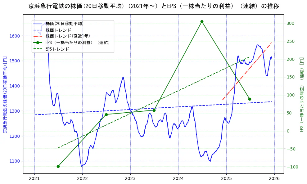 京浜急行電鉄の過去5年間の株価とEPS（一株当たりの利益）の推移を示す2軸グラフ。株価の回帰直線、EPS（一株当たりの利益）の回帰直線、直近1年間の株価回帰直線を含み、業績と市場評価の関係性を視覚化。