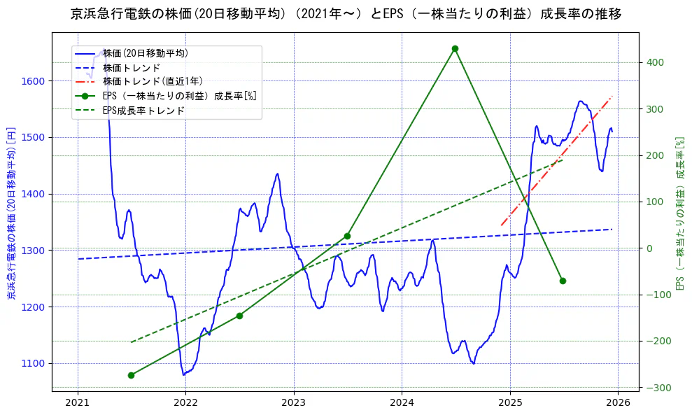 京浜急行電鉄の過去5年間の株価とEPS（一株当たりの利益）成長率の推移を示す2軸グラフ。株価の回帰直線、EPS（一株当たりの利益）成長率の回帰直線、直近1年間の株価回帰直線を含み、財務指標と市場評価の関係性を視覚化。