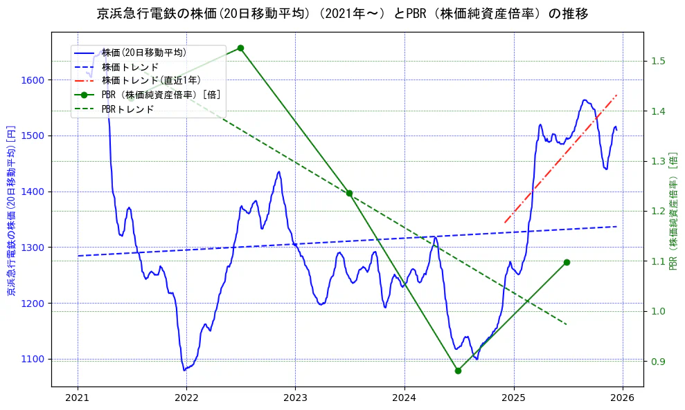 京浜急行電鉄の過去5年間の株価とPBR（株価純資産倍率）の推移を示す2軸グラフ。株価の回帰直線、PBR（株価純資産倍率）の回帰直線、直近1年間の株価回帰直線を含み、財務指標と市場評価の関係性を視覚化。