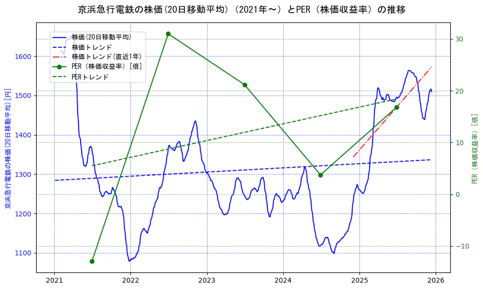 京浜急行電鉄の過去5年間の株価とPER（株価収益率）の推移を示す2軸グラフ。株価の回帰直線、PER（株価収益率）の回帰直線、直近1年間の株価回帰直線を含み、財務指標と市場評価の関係性を視覚化。
