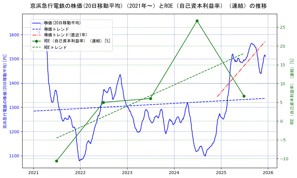 京浜急行電鉄の過去5年間の株価とROE（自己資本利益率）の推移を示す2軸グラフ。株価の回帰直線、ROE（自己資本利益率）回帰直線、直近1年間の株価回帰直線を含み、業績と市場評価の関係性を視覚化。