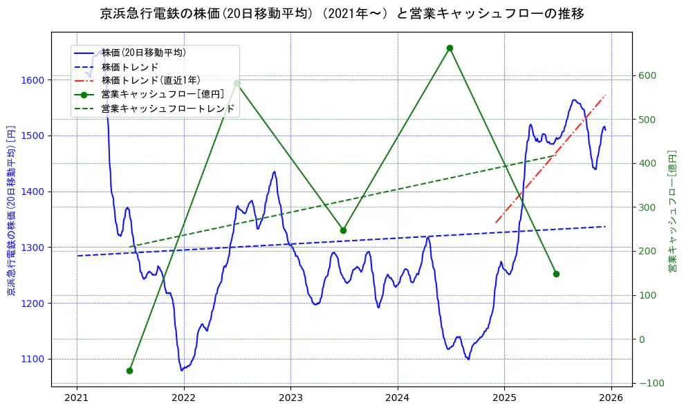 京浜急行電鉄の過去5年間の株価と営業キャッシュフローの推移を示す2軸グラフ。株価の回帰直線、営業キャッシュフローの回帰直線、直近1年間の株価回帰直線を含み、財務指標と市場評価の関係性を視覚化。