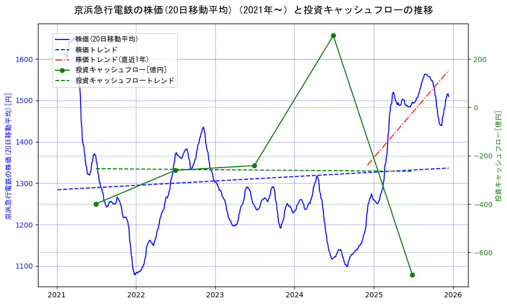 京浜急行電鉄の過去5年間の株価と投資キャッシュフローの推移を示す2軸グラフ。株価の回帰直線、投資キャッシュフローの回帰直線、直近1年間の株価回帰直線を含み、財務指標と市場評価の関係性を視覚化。