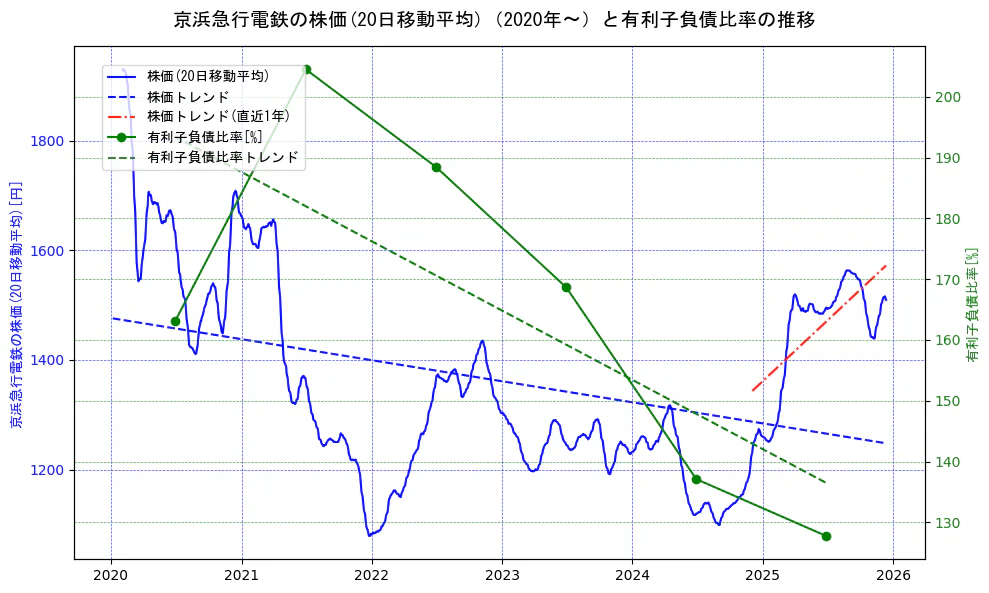 京浜急行電鉄の過去5年間の株価と有利子負債比率の推移を示す2軸グラフ。株価の回帰直線、有利子負債比率の回帰直線、直近1年間の株価回帰直線を含み、財務指標と市場評価の関係性を視覚化。
