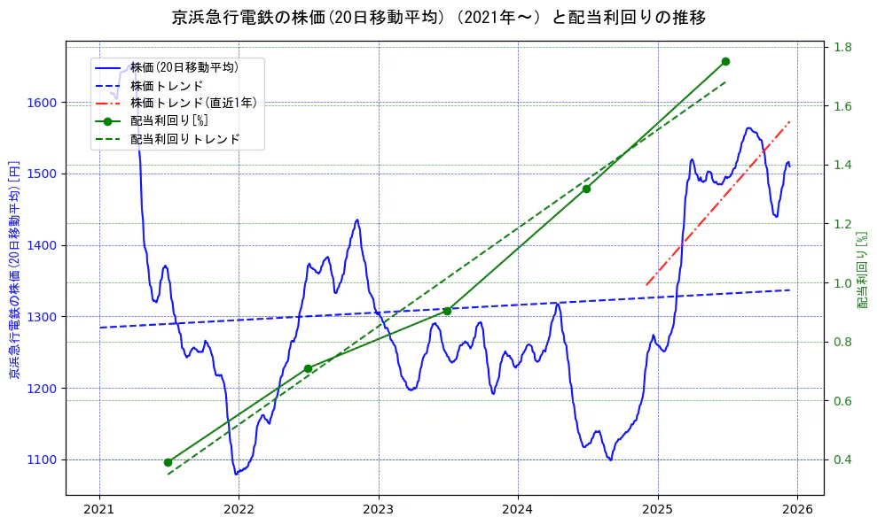 京浜急行電鉄の過去5年間の株価と配当利回りの推移を示す2軸グラフ。株価の回帰直線、配当利回りの回帰直線、直近1年間の株価回帰直線を含み、財務指標と市場評価の関係性を視覚化。