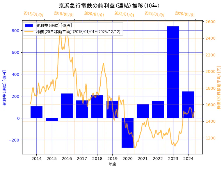 京浜急行電鉄株式会社の純利益(連結)と株価の10年間推移（2軸グラフ）
