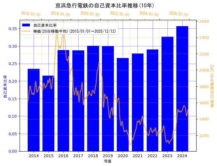 京浜急行電鉄株式会社の自己資本比率と株価の10年間推移（2軸グラフ）