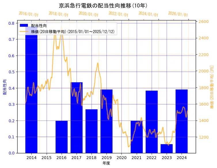 京浜急行電鉄株式会社の配当性向と株価の10年間推移（2軸グラフ）
