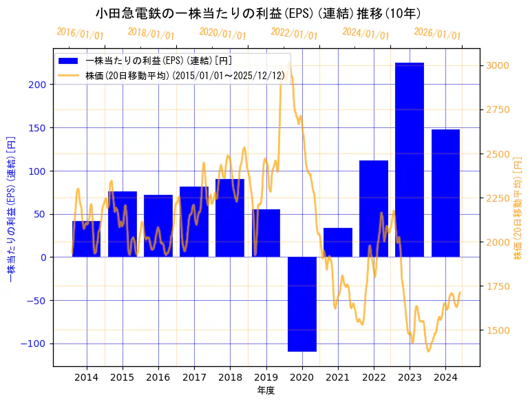 小田急電鉄株式会社の一株当たりの利益(EPS)(連結)と株価の10年間推移（2軸グラフ）