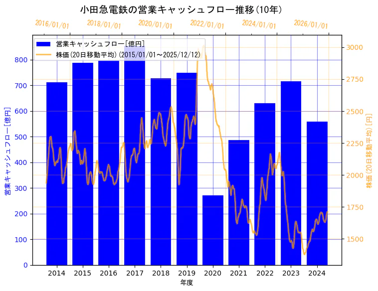 小田急電鉄株式会社の営業キャッシュフローと株価の10年間推移（2軸グラフ）